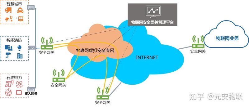 物联网设备接入