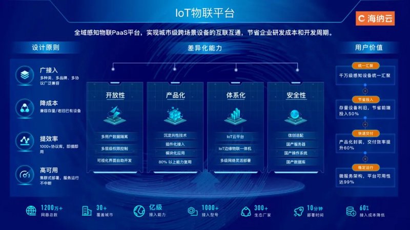 物联网平台开发：如何构建高效智能的解决方案