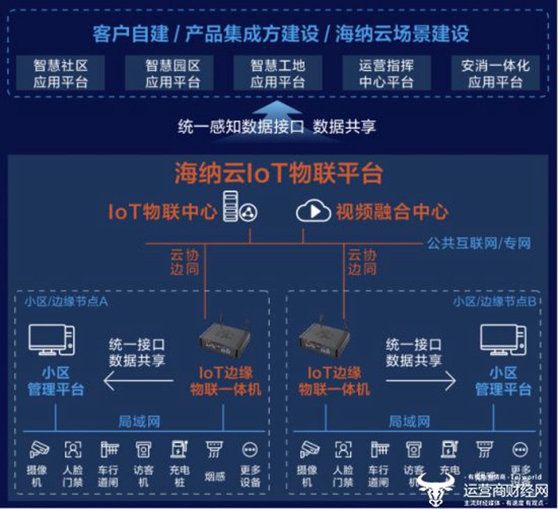 物联网平台开发：当前趋势与未来方向